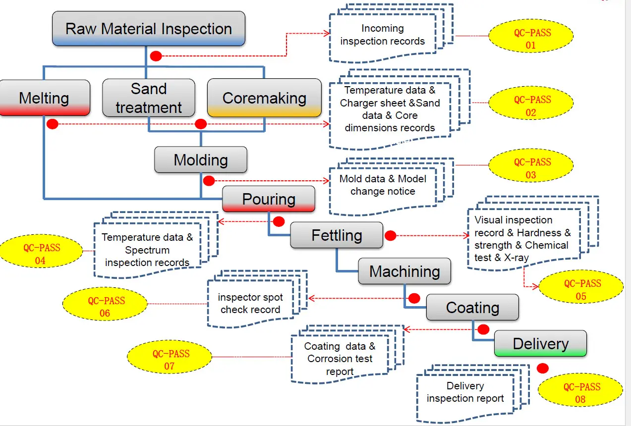 BRAKE DISC MANUFACTURING WORK FLOW